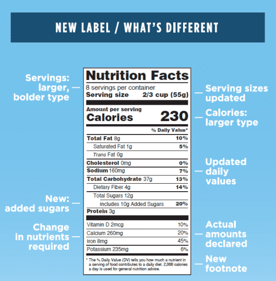 FDA Changes to Nutrition Labeling and How to Understand Them | Share the  Pasta